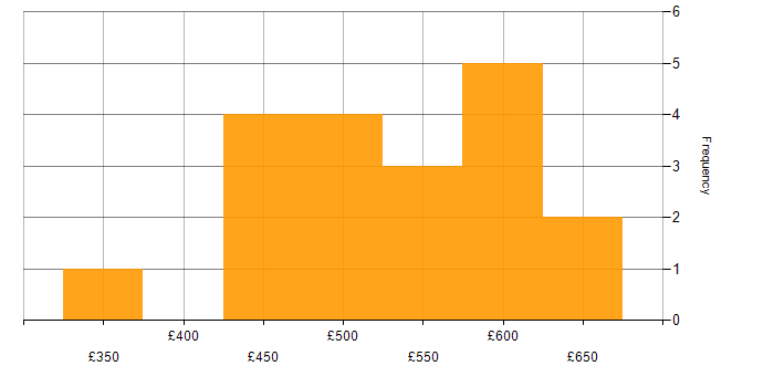 Daily rate histogram for TDD in the North West