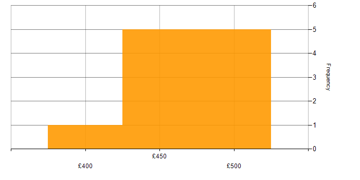 Daily rate histogram for Technical Manager in the North West