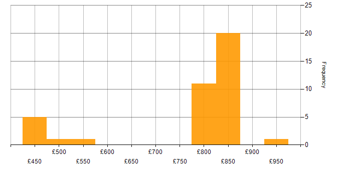 Daily rate histogram for Threat Intelligence in the North West