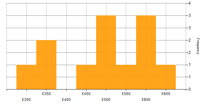 Daily rate histogram for Translating Business Requirements in the North West