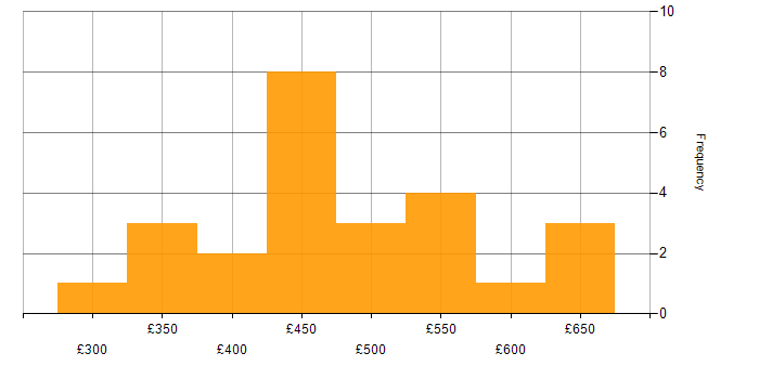 Daily rate histogram for TypeScript in the North West