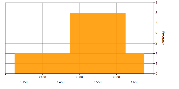 Daily rate histogram for User Stories in the North West
