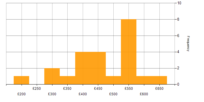 Daily rate histogram for Validation in the North West