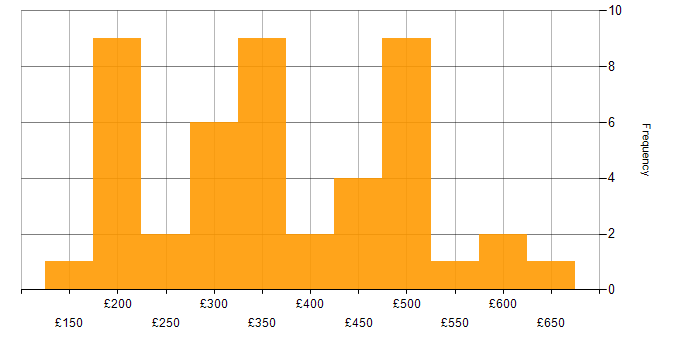 Daily rate histogram for VMware in the North West