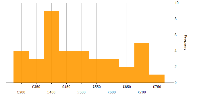 Daily rate histogram for Waterfall in the North West