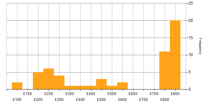 Daily rate histogram for Windows Server in the North West