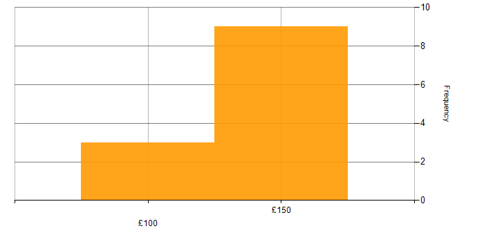 Daily rate histogram for Active Directory in North Yorkshire