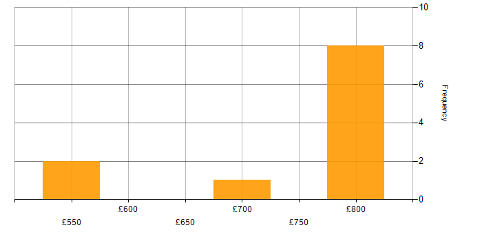 Daily rate histogram for Cybersecurity in North Yorkshire