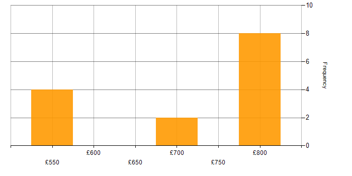 Daily rate histogram for DV Cleared in North Yorkshire