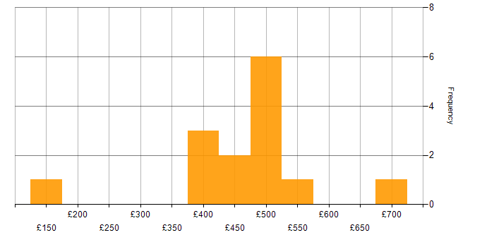 Daily rate histogram for Migration in North Yorkshire