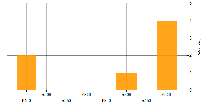 Daily rate histogram for Organisational Skills in North Yorkshire