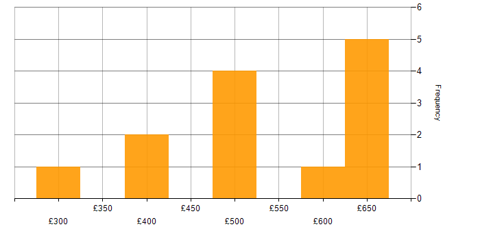 Daily rate histogram for Stakeholder Management in North Yorkshire