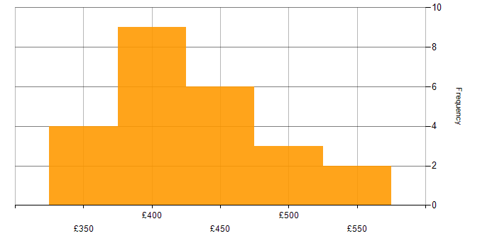 Daily rate histogram for AWS in Northampton