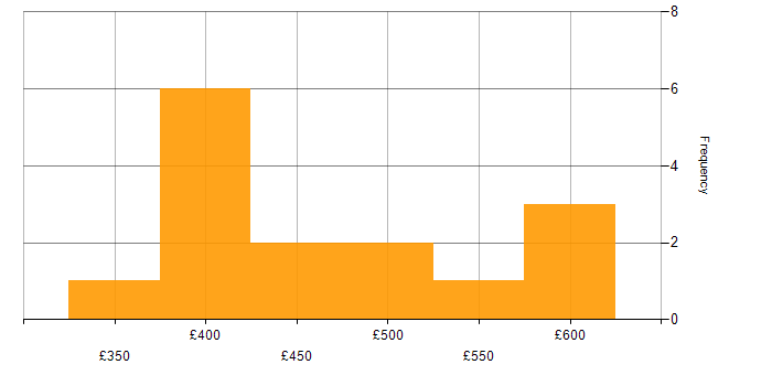 Daily rate histogram for Azure in Northampton