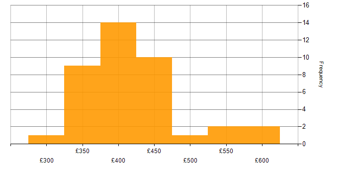 Daily rate histogram for Banking in Northampton