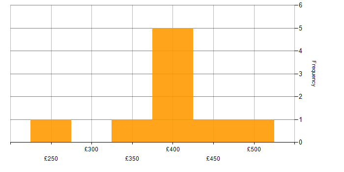 Daily rate histogram for Degree in Northampton