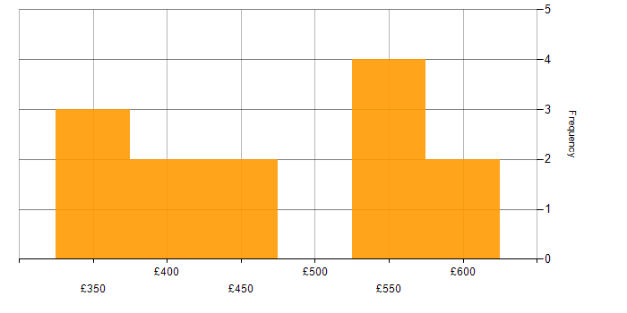 Daily rate histogram for Developer in Northampton