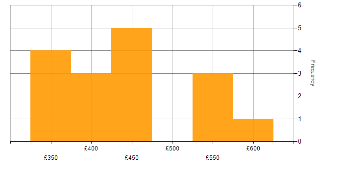 Daily rate histogram for DevOps in Northampton
