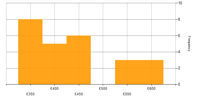 Daily rate histogram for JIRA in Northampton