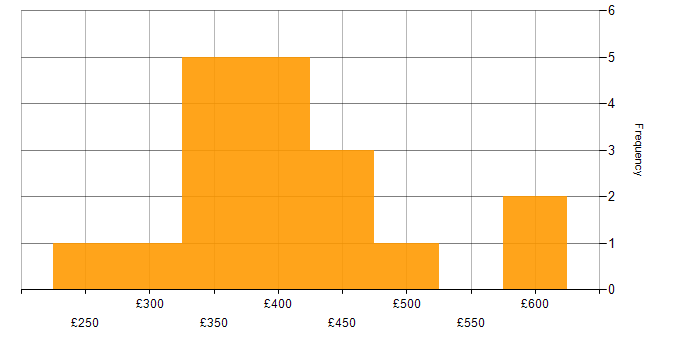 Daily rate histogram for Microsoft in Northampton