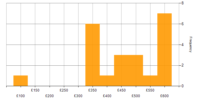 Daily rate histogram for Migration in Northampton
