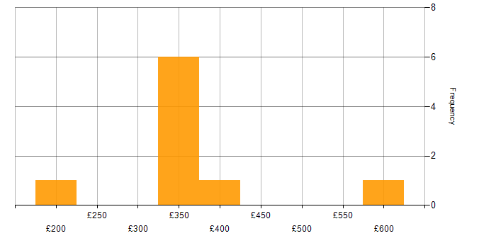 Daily rate histogram for Scrum in Northampton