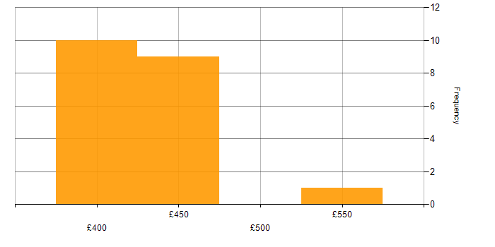 Daily rate histogram for Solutions Architect in Northampton