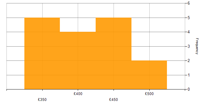 Daily rate histogram for Windows in Northampton