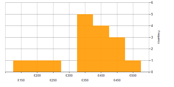 Daily rate histogram for Active Directory in Northamptonshire