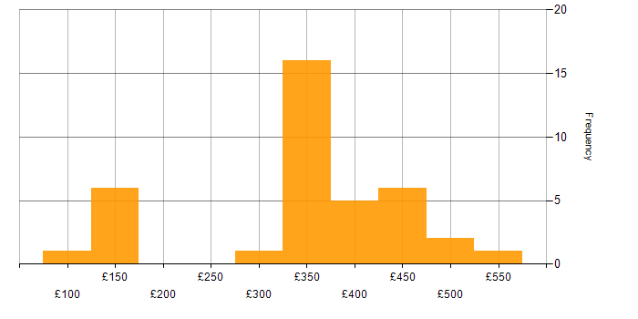 Daily rate histogram for Analyst in Northamptonshire