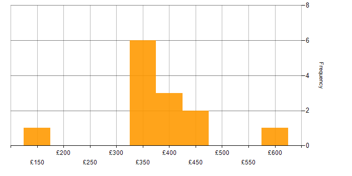 Daily rate histogram for Analytics in Northamptonshire