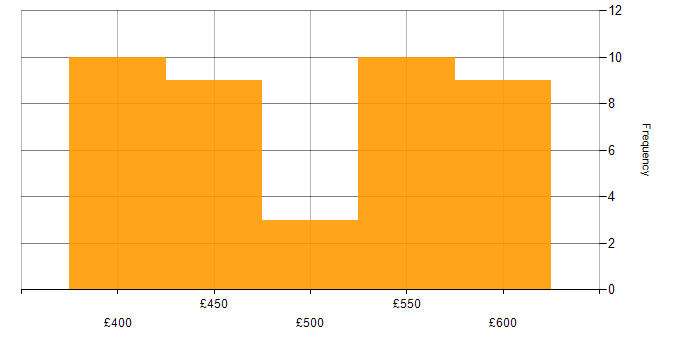 Daily rate histogram for Architect in Northamptonshire