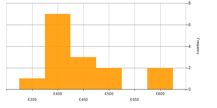 Daily rate histogram for Azure in Northamptonshire
