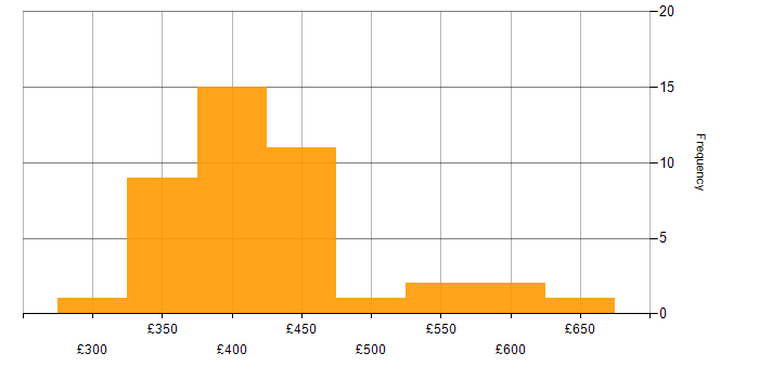 Daily rate histogram for Banking in Northamptonshire
