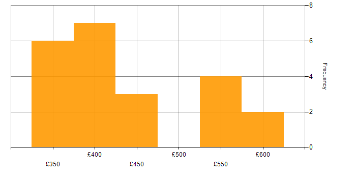 Daily rate histogram for Developer in Northamptonshire