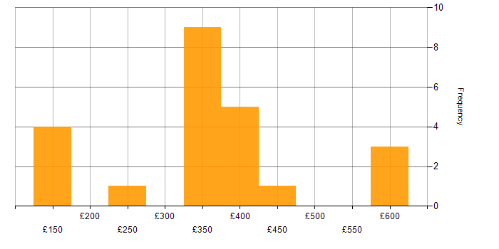 Daily rate histogram for Oracle in Northamptonshire