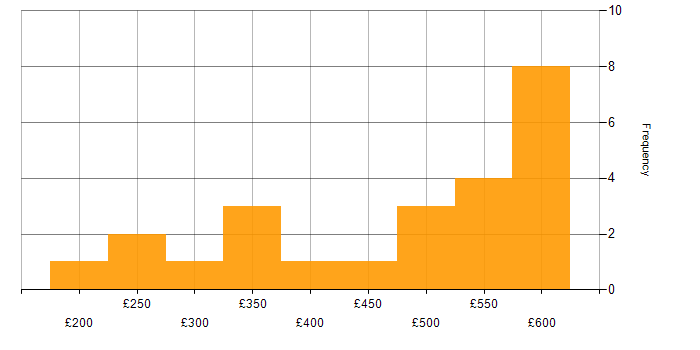 Daily rate histogram for Problem-Solving in Northamptonshire