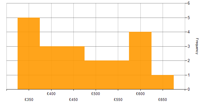 Daily rate histogram for Project Management in Northamptonshire