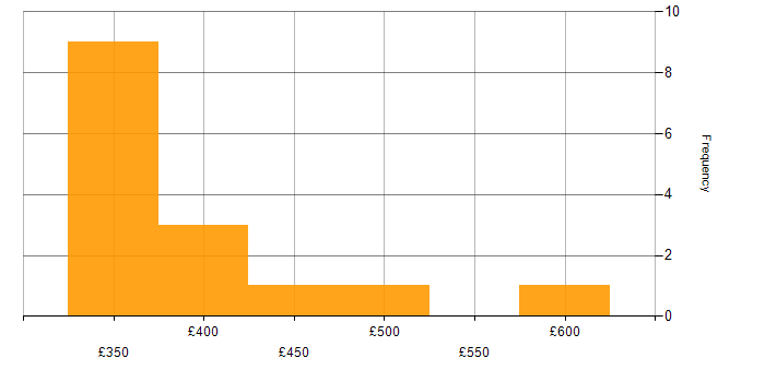 Daily rate histogram for Python in Northamptonshire