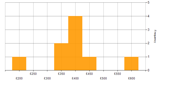Daily rate histogram for Roadmaps in Northamptonshire