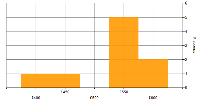Daily rate histogram for SAP in Northamptonshire