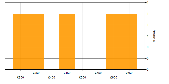 Daily rate histogram for Senior in Northamptonshire