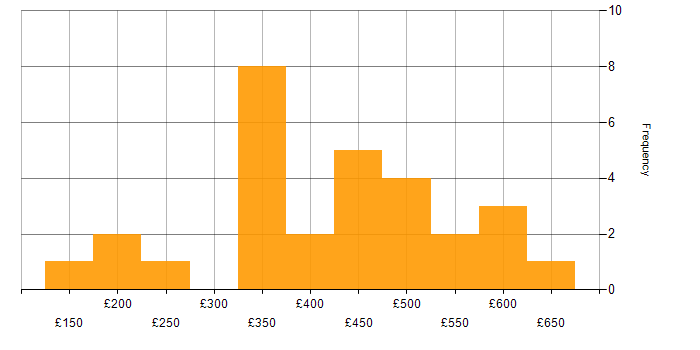 Daily rate histogram for Social Skills in Northamptonshire