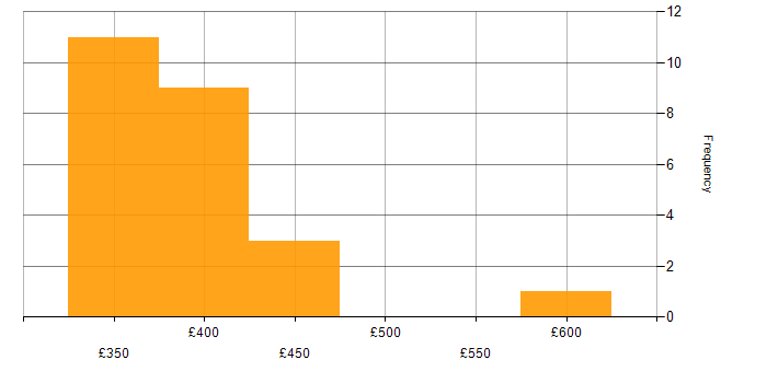 Daily rate histogram for SQL in Northamptonshire