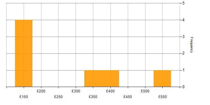 Daily rate histogram for Change Management in Northern Ireland