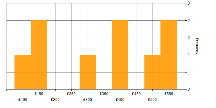 Daily rate histogram for Degree in Northern Ireland