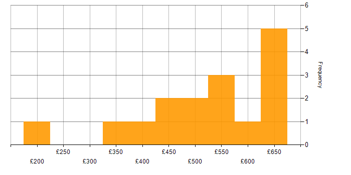 Daily rate histogram for Developer in Northern Ireland