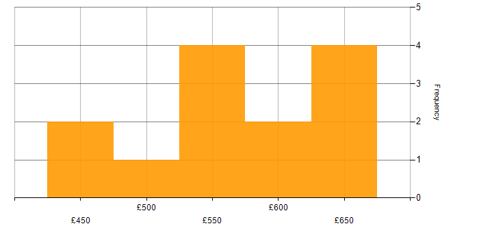 Daily rate histogram for DevOps in Northern Ireland