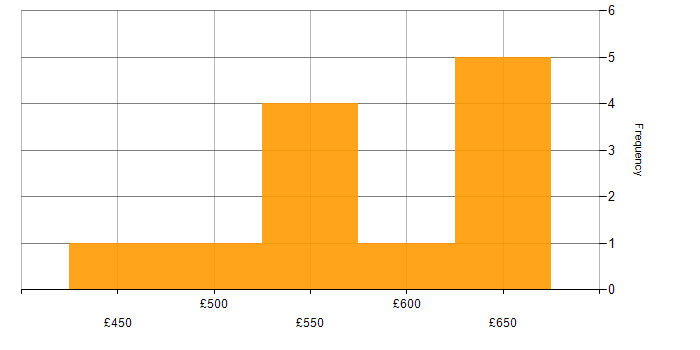 Daily rate histogram for DV Cleared in Northern Ireland
