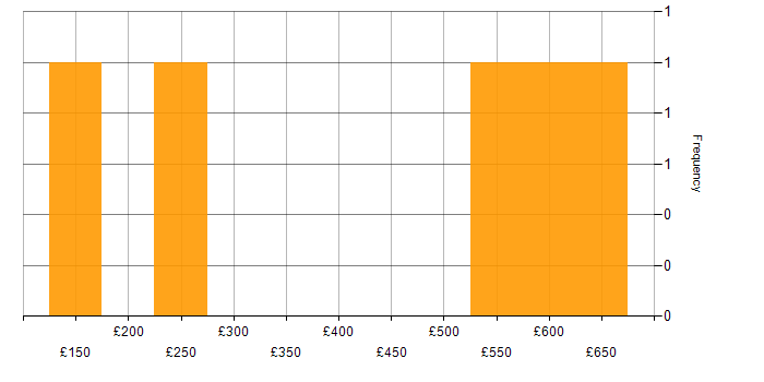 Daily rate histogram for Mentoring in Northern Ireland